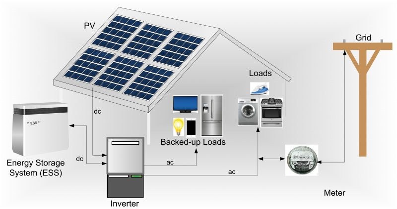 Home energy storage system