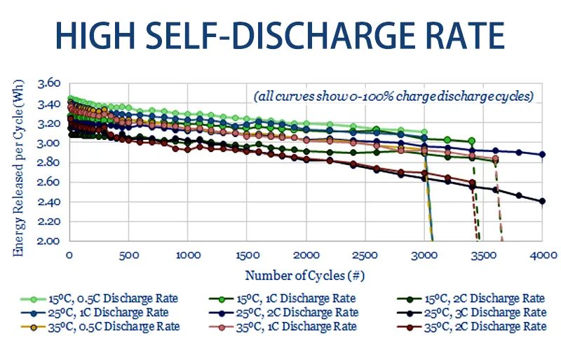 Lithium battery discharge rate