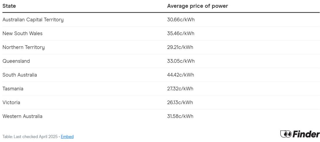 Australian electricity prices