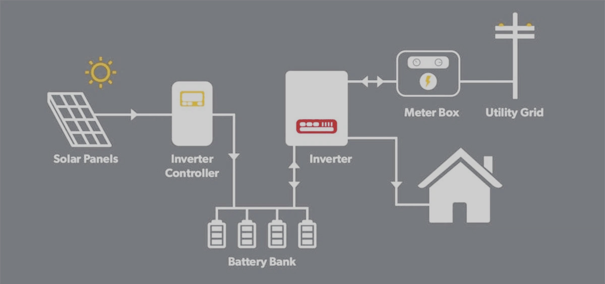 Solar energy system with battery storage Solar energy system with battery storage