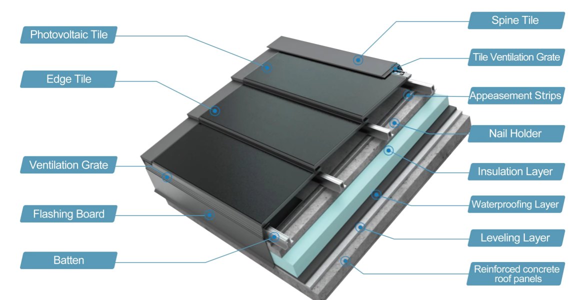 Schematic diagram of photovoltaic tile roof structure and installation details Exploded view of the photovoltaic tile roofing system, showing the layered structure including photovoltaic tiles, insulation layer, waterproofing layer, and reinforced concrete base.
