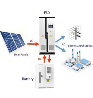 Technical layout in file Solar grid connection and off-grid schematic diagram.jpg, illustrating a central PCS unit managing DC power from solar panels, bi-directional DC flow with a battery storage cabinet, and delivering AC power to the utility grid and industrial business applications.