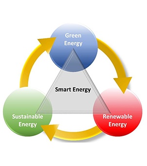 The Smart Energy concept loop diagram features a Smart Energy triangle at the center, surrounded by three core circles representing green energy, renewable energy, and sustainable energy.