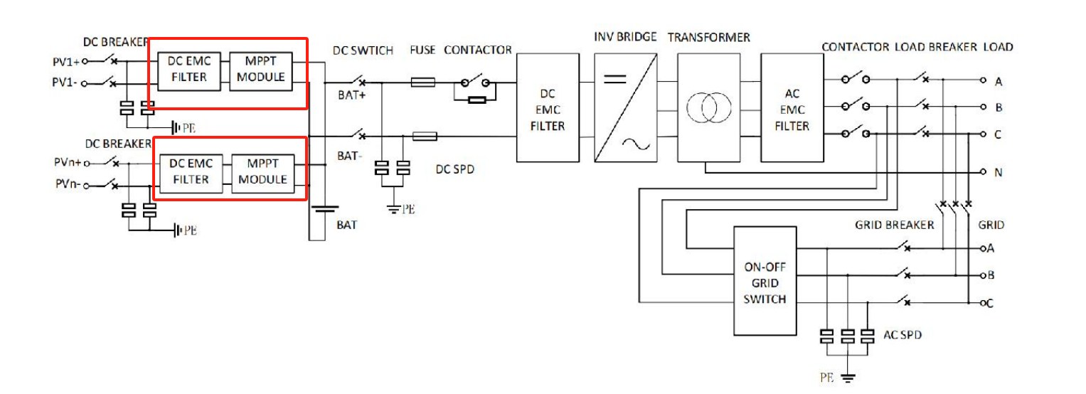 Electrical principle and circuit topology diagram of photovoltaic energy storage microgrid inverter system This is a horizontally stretched topology diagram of an industrial electrical system with a pure white background and black lines and text. The left side shows multiple photovoltaic inputs (PV1+, PV1- to PVn+, PVn-) and battery inputs (BAT), which are transmitted to downstream stages via DC circuit breakers (DC BREAKER), surge protectors (DC SPD), and fuses (FUSE). Two sets of boxes connected by 'DC EMC FILTER' and 'MPPT MODULE' are highlighted with prominent red frames. The core inverter and purification stage is located in the center of the diagram, including a 'DC EMC FILTER' box, an inverter bridge symbol (INV BRIDGE) representing DC-to-AC conversion, a transformer symbol (TRANSFORMER), and an 'AC EMC FILTER' box. The output on the right side is split into three phases (A, B, C), which are connected to the 'LOAD' (load) and 'GRID' (grid) respectively. There is an 'ON-OFF GRID SWITCH' module and an 'AC SPD' (AC surge protector) on the lower right.