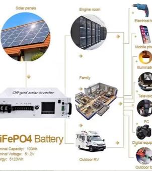 Off-grid photovoltaic inverter and LiFePO4 lithium battery system power supply topology diagram for multiple application scenarios This is a topology diagram illustrating the multi-scenario applications of off-grid solar energy storage systems. In the upper left corner is an image of a circular photovoltaic panel labeled 'Solar panels,' with a downward-pointing arrow pointing to a white rack-mounted off-grid solar inverter. Below the inverter are the words 'LiFePO4 Battery,' along with technical parameters such as Nominal Capacity: 100Ah, Nominal Voltage: 51.2V, and Energy: 5120Wh. In the center of the image, three images representing different application scenarios are arranged vertically: at the top is a circular diagram of a server room (Engine room), in the middle is a 3D floor plan of a family home (Family), and at the bottom is an image of a white outdoor RV (RV). These three scenes are connected by lines on the right, all pointing to the icons of various everyday electrical appliances arranged vertically on the far right. From top to bottom, they include electric drills, smartphones, illuminators, televisions, computers, digital equipment, and outdoor camping equipment, presenting a complete clean energy power ecosystem.