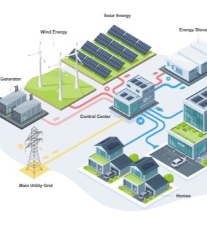 This is a 2.5D isometric illustration of the energy flow topology of a commercial and industrial microgrid and off-grid energy storage system. The illustration uses a light gray background and centers on a multi-story modern industrial building labeled 'Control Center'. The Control Center is connected to seven core energy and load components via red and blue conduits: three white wind turbines labeled 'Wind Energy' in the upper left corner; rows of blue solar panels labeled 'Solar Energy' to its right; two gray container units labeled 'Generator' on the left; and a high-voltage grid tower labeled 'Main Utility Grid' in the lower left corner, connected by a yellow line. Several white energy storage cabinets with battery symbols are labeled 'Energy Storage' in the upper right corner. To the right and below are connected a modern commercial building load with a green roof and parking, and several modern green two-story houses labeled 'Homes'. The entire diagram clearly and intuitively depicts a self-sufficient smart microgrid ecosystem.