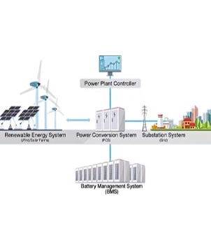A topological diagram of the combined operation of a renewable energy grid-connected and energy storage system against a pure white background. Three main core sections are arranged horizontally in the center: the left section, labeled 'Renewable Energy System (Wind/Solar Farms),' depicts a row of blue solar photovoltaic panels and three white wind turbines; the middle section, labeled 'Power Conversion System (PCS),' shows three gray parallel converter cabinets marked with lightning bolts; and the right section, labeled 'Substation System (Grid),' depicts a high-voltage transmission tower, a substation building, and distant city skyscrapers, residences, and trees. Above the central PCS cabinet, a blue line connects it to a blue computer monitor displaying an upward-sloping line graph, labeled 'Power Plant Controller'; below the PCS cabinet, a blue line connects it to a matrix of nine gray energy storage cabinets, labeled 'Battery Management System (BMS)'. The various sections are connected by clear blue bidirectional or unidirectional arrows, visually demonstrating the conversion, storage, and transmission process of green electricity.