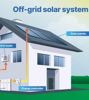This is a flat vector illustration illustrating the operation of a home off-grid solar system. Against a light blue sky and green grass background, the central image features a white, two-story modern house with a sloping roof. Above the house is the bold blue title, 'Off-grid solar system'. Four blue solar panels, labeled 'Solar panels', are mounted on the dark gray roof. A bright yellow line tracing the flow of electricity extends downwards from the roof, connecting to a small gray 'Charge controller' mounted on the exterior of the house. To the left of the controller, a yellow arrow connects to four white, floor-mounted energy storage battery modules arranged side-by-side. From the battery modules, an orange arrow extends upwards, pointing to the air conditioning unit mounted on the second-floor exterior wall, labeled 'Electric loads' in blue. The diagram is clearly composed, visually illustrating the flow of electricity in a home's independent solar-energy storage system through yellow and orange lines and text labels.