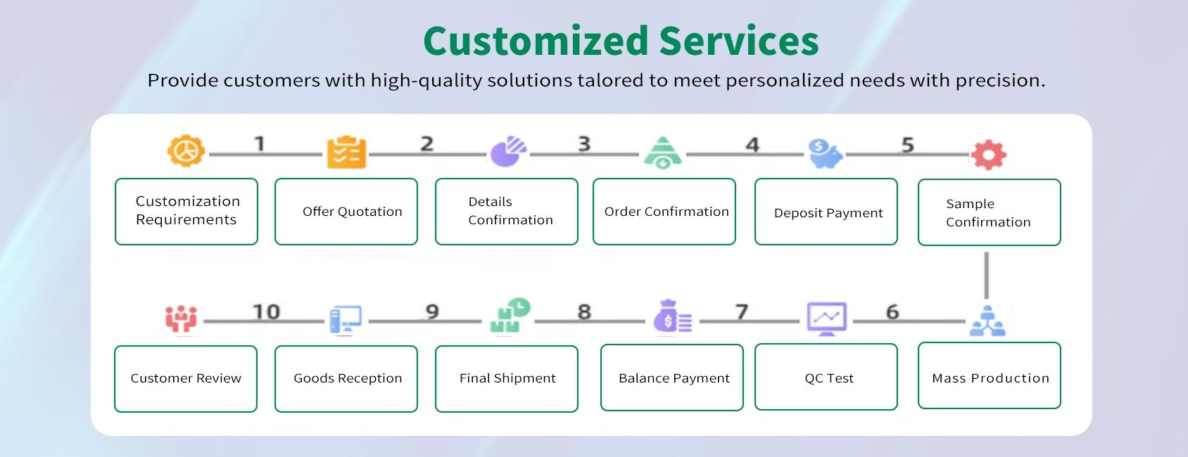 GreenMore / Energy Storage & Photovoltaic One-Stop OEM/ODM Digital Customized Services: Complete Workflow Diagram This is a vector flowchart in English, set against a light blue, technologically-inspired gradient background, illustrating the ten-step process of providing customized services. At the top of the poster is a bold green title, ‘Customized Services,’ followed by a black subtitle: ‘Provide customers with high-quality solutions tailored to meet personalized needs with precision.’ In the center of the image is a large, pure white, rounded rectangular card containing ten white rectangular text blocks with green borders arranged in a serpentine, closed-loop logic. The first row, from left to right, connects the following steps in sequence: Step 1, ‘Customization Requirements’ (with an orange gear icon); Step 2, ‘Offer Quotation’ (with a yellow clipboard icon); Step 3, ‘Details Confirmation’ (with a purple pie chart icon); Step 4, ‘Order Confirmation’ (with a green pyramid icon); Step 5, ‘Deposit Payment’ (with a blue piggy bank icon); and then turns to the bottom right corner for Step 6, ‘Sample Confirmation’ (with a red gear icon). The flow line then turns back to the bottom left to the second row, connecting the following steps in reverse order from right to left: Step 6, ‘Mass Production’ (with a blue organizational structure icon); Step 7, ‘QC Test’ (with a purple line graph monitor icon); Step 8, ‘Balance Payment’ (with a purple money bag and invoice icon); Step 9, ‘Final Shipment’ (with a green cargo box and clock icon); and Step 10, ‘Goods Reception’ (with a blue computer desk icon); finally ending at the bottom left corner for ‘Customer Review’ (with a red team evaluation icon). The entire chart layout is rigorous, the icons are colorful and flat, clearly presenting a standard, transparent, one-stop closed-loop workflow for foreign trade customization business.