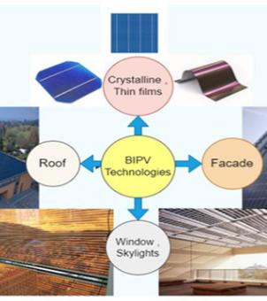 This is a mind map-style diagram that breaks down the core English concepts of Building Integrated Photovoltaic Technologies (BIPV Technologies) against a light blue gradient background. At the center of the image is a bright yellow circular label with the words 'BIPV Technologies' written in black inside. Four blue arrows radiate outwards from the central circle, pointing to white circular labels in four directions and corresponding photos of the objects or applications: The upper arrow points to a pink circle labeled 'Crystalline, Thin films,' above which is a square blue monocrystalline silicon wafer, a chamfered solar cell with grid lines, and a dark flexible thin-film battery module with a wavy curl on the right; the left arrow points to a white circle labeled 'Roof,' with a photo of a large, all-black solar photovoltaic roof covering a modern building from a slanted angle to the left; the right arrow points to an orange circle labeled 'Facade,' with a photo of a large solar glass curtain wall integrated into the surface of a tall, modern skyscraper from a low angle; the lower arrow points to a white circle labeled 'Window, Skylights,' with two interior photos below&mdash;a large, golden floor-to-ceiling window made entirely of translucent solar thin-film batteries on the lower left, and a striped translucent photovoltaic skylight covering the top of a modern sunroom or a building's public lobby on the lower right. The chart is clearly structured and neatly formatted, intuitively showcasing the underlying materials and diverse building applications of BIPV technology.
