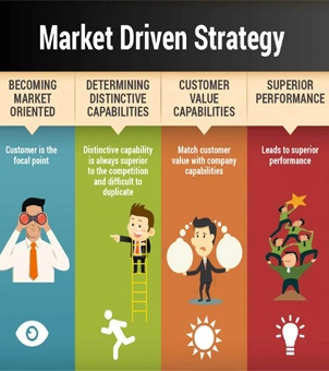 Market‑Driven Strategy Planning