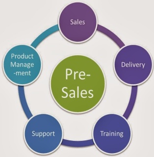 Pre‑sales engineering support