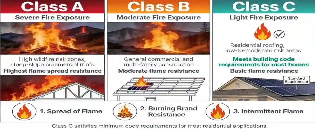 GreenMore's photovoltaic roof fire resistance rating comparison chart shows the performance and applicable scenarios of Class A, B, and C ratings in flame spread and fire resistance tests.