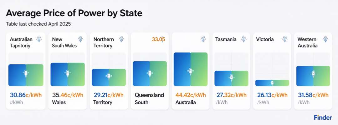 Finder Comparison of Average Electricity Prices Across Australian States and Analysis of Investment Returns for Photovoltaic and Energy Storage