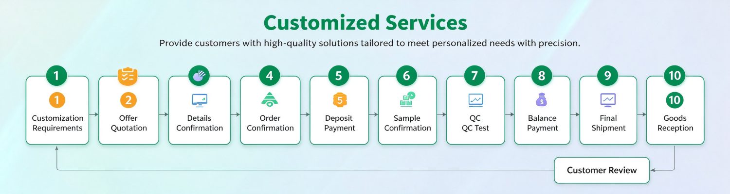 greenmore-customized-services-b2b-process-flowchart GreenMore's 10-step B2B OEM/ODM customization flowchart covering needs communication, sample confirmation, production, quality inspection, and delivery.